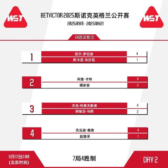 人晋级, 丁俊晖, 迪伦 人晋级, 丁俊晖, 迪伦